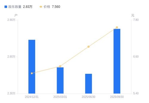 和晶科技股東結構變動分析 戶數增長與持股集中度下降